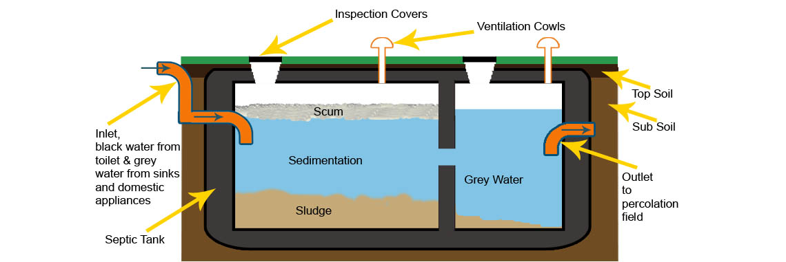 How a Septic Tank works